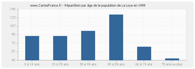 Répartition par âge de la population de La Loye en 1999